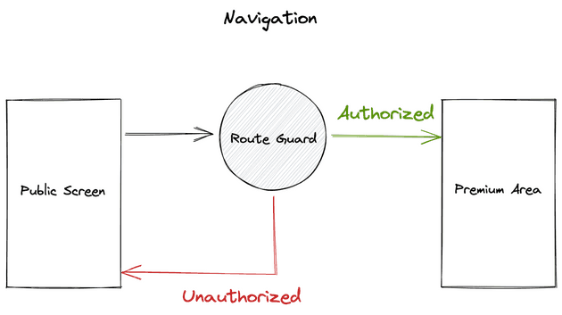 navigation diagram